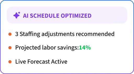 AI Schedule Optimized. 3 Staffing adjustments recommended. Projected labor savings:14% . Live Forecast Active
